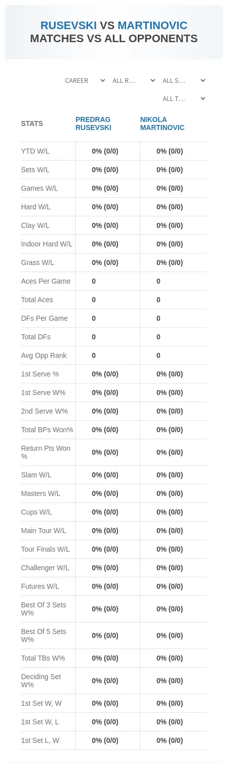 Predrag Rusevski Nikola Martinovic Prediction Stats