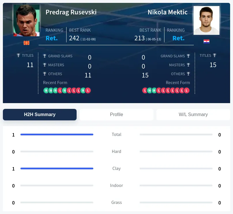 Rusevski Mektic H2h Summary Stats