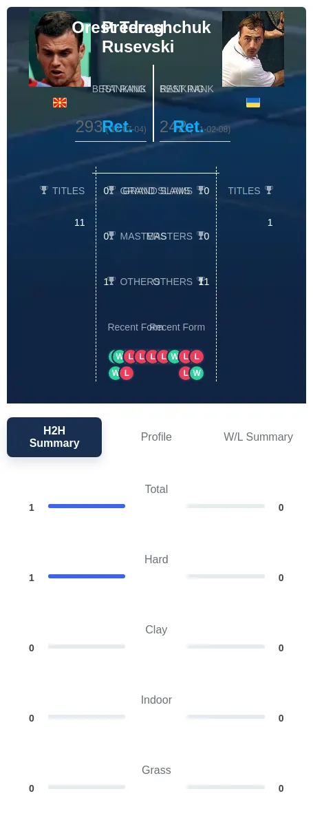 Rusevski Tereshchuk H2h Summary Stats