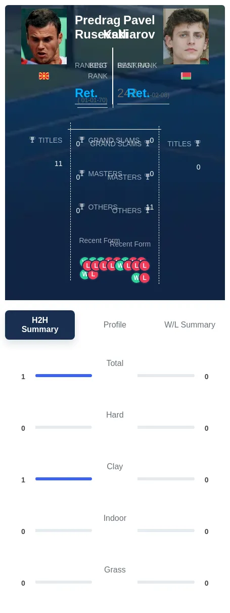 Rusevski Katliarov H2h Summary Stats