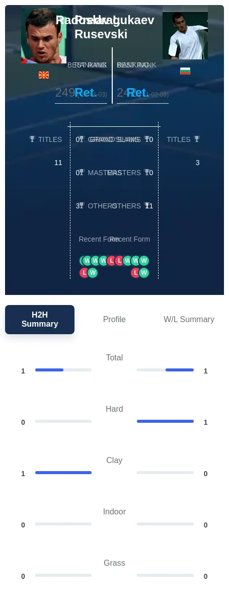 Lukaev Rusevski H2h Summary Stats