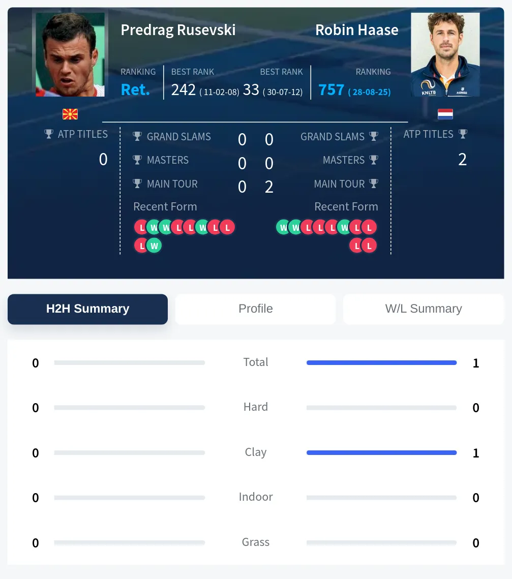 Rusevski Haase H2h Summary Stats