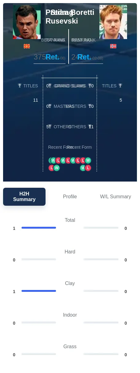 Rusevski Boretti H2h Summary Stats