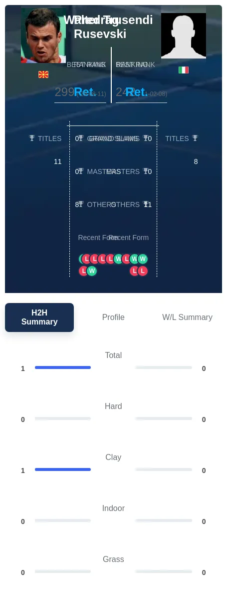 Rusevski Trusendi H2h Summary Stats