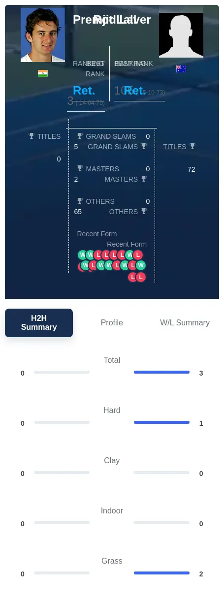 Lall Laver H2h Summary Stats