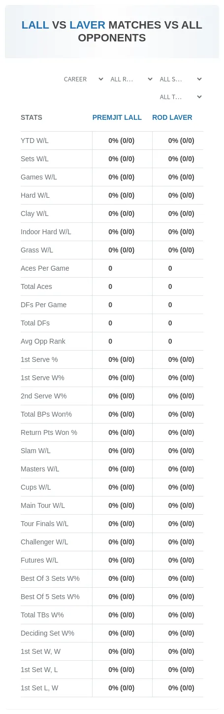 Premjit Lall Rod Laver Prediction Stats