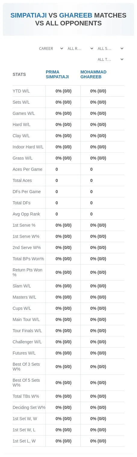 Prima Simpatiaji Mohammad Ghareeb Prediction Stats