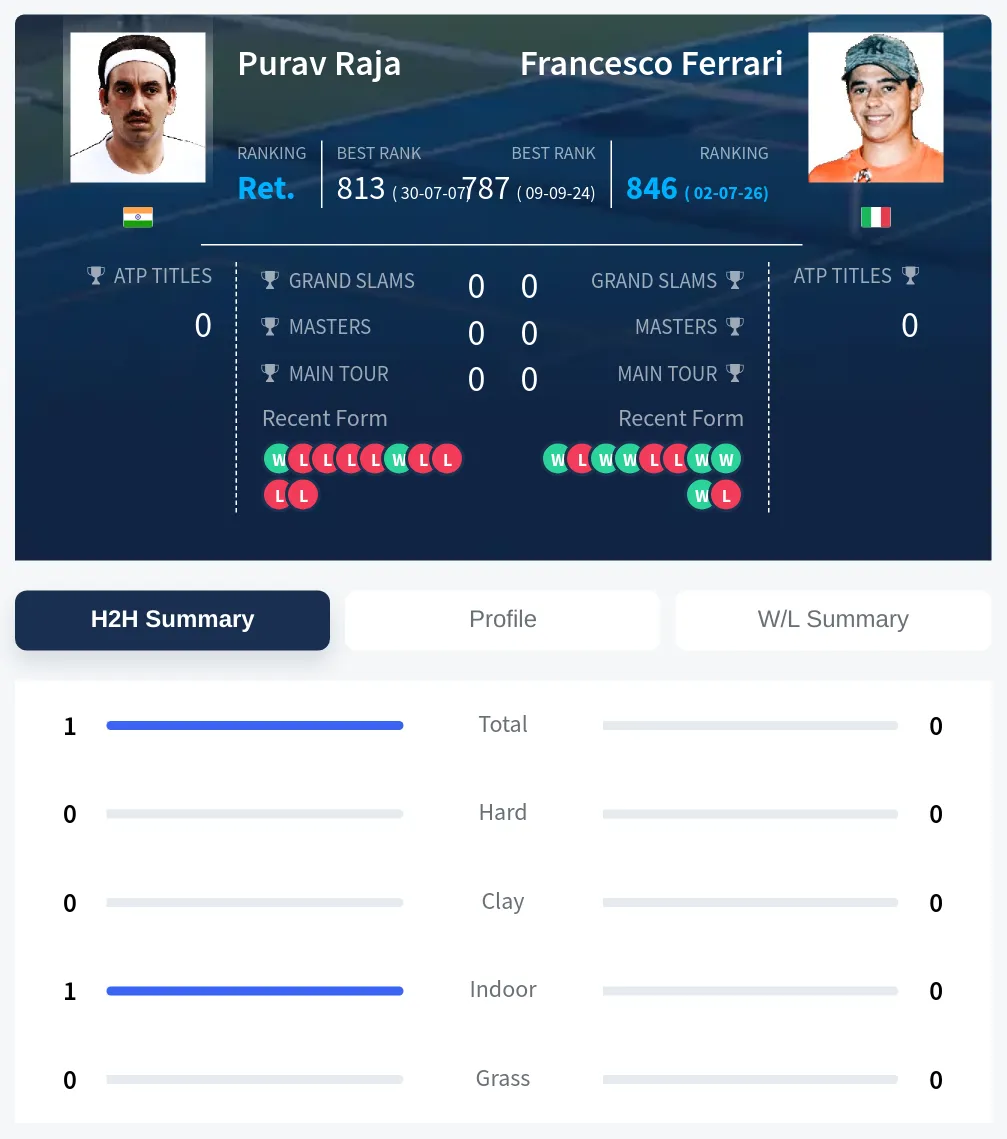 Raja Ferrari H2h Summary Stats