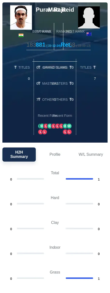 Reid Raja H2h Summary Stats