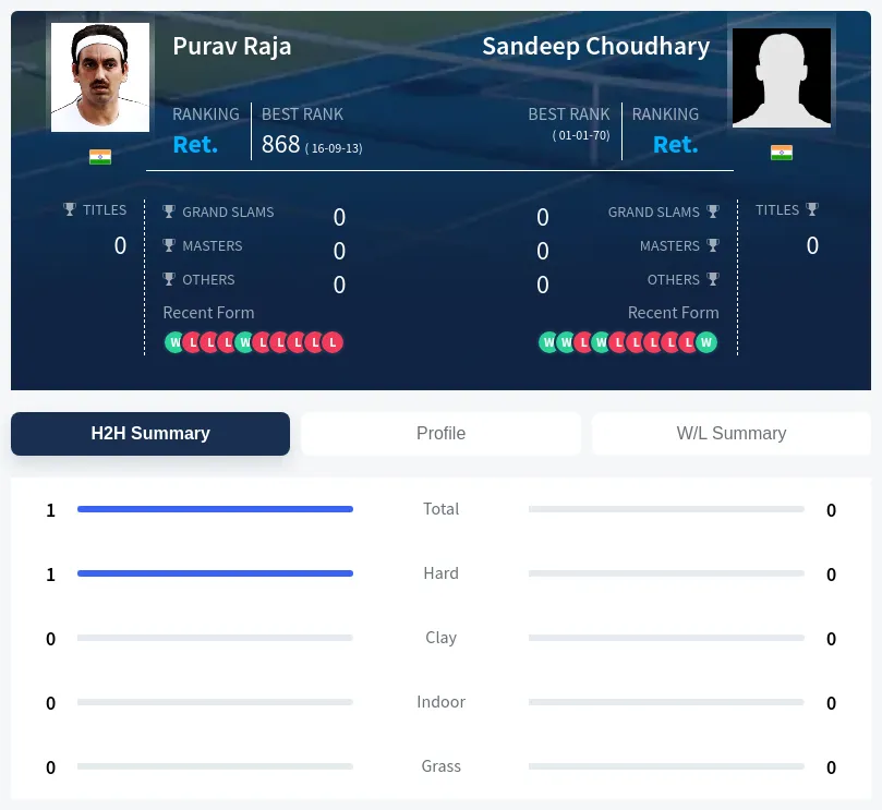 Choudhary Raja H2h Summary Stats