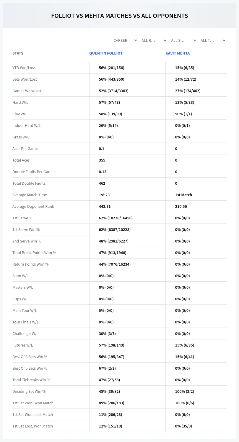Quentin Folliot Kavit Mehta Prediction Stats