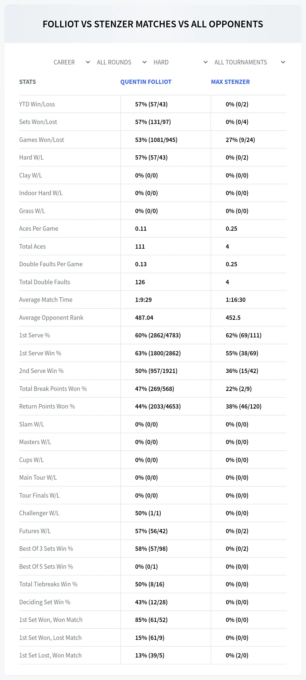 Quentin Folliot Max Stenzer Prediction Stats