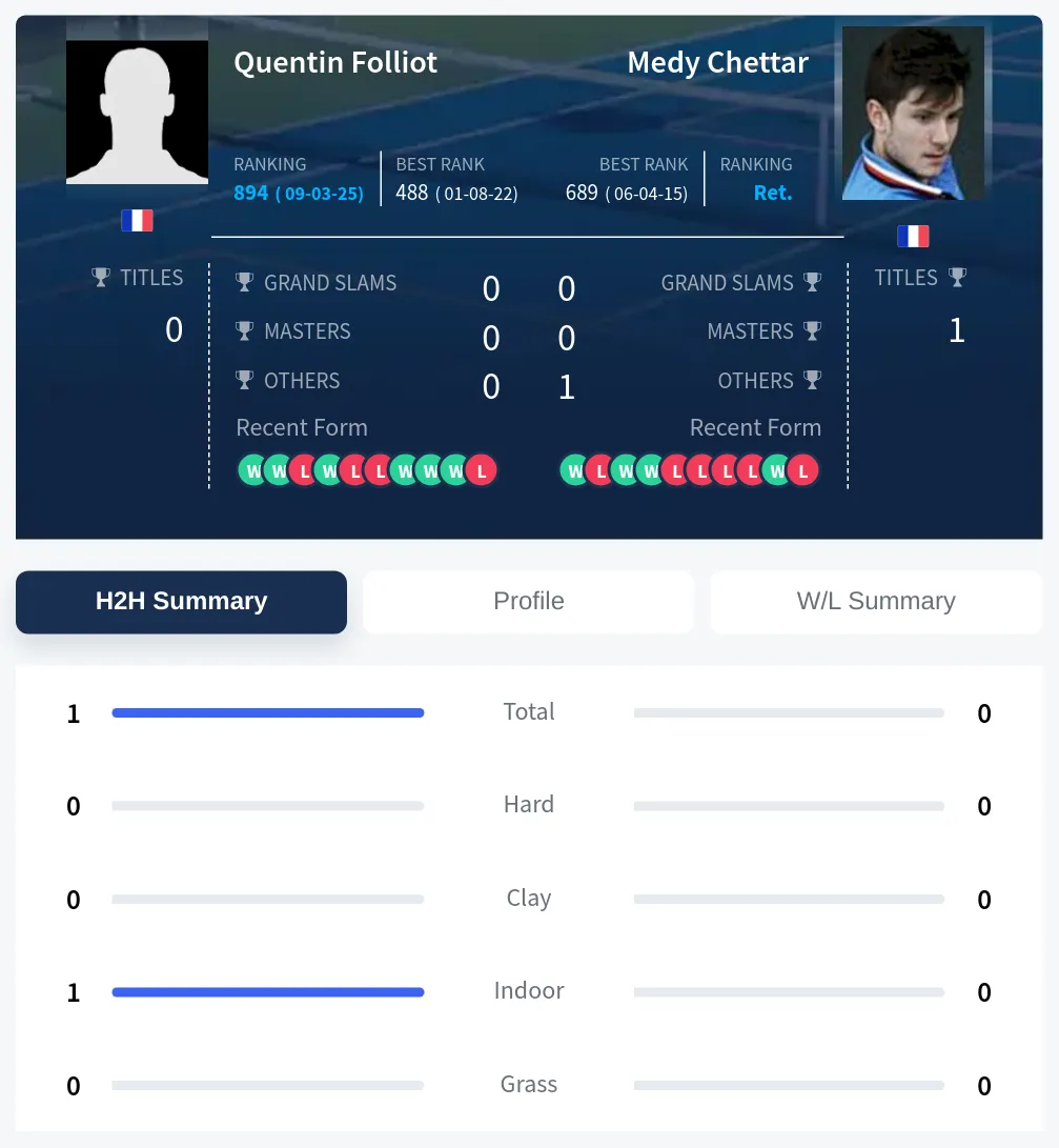 Folliot Chettar H2h Summary Stats