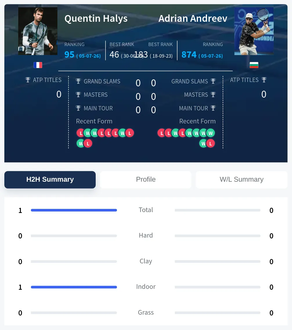 Halys Andreev H2h Summary Stats