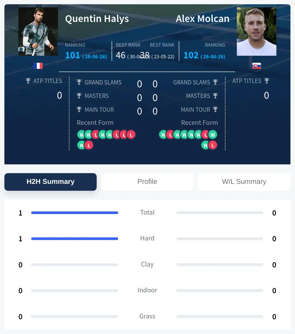 Halys Molcan H2h Summary Stats