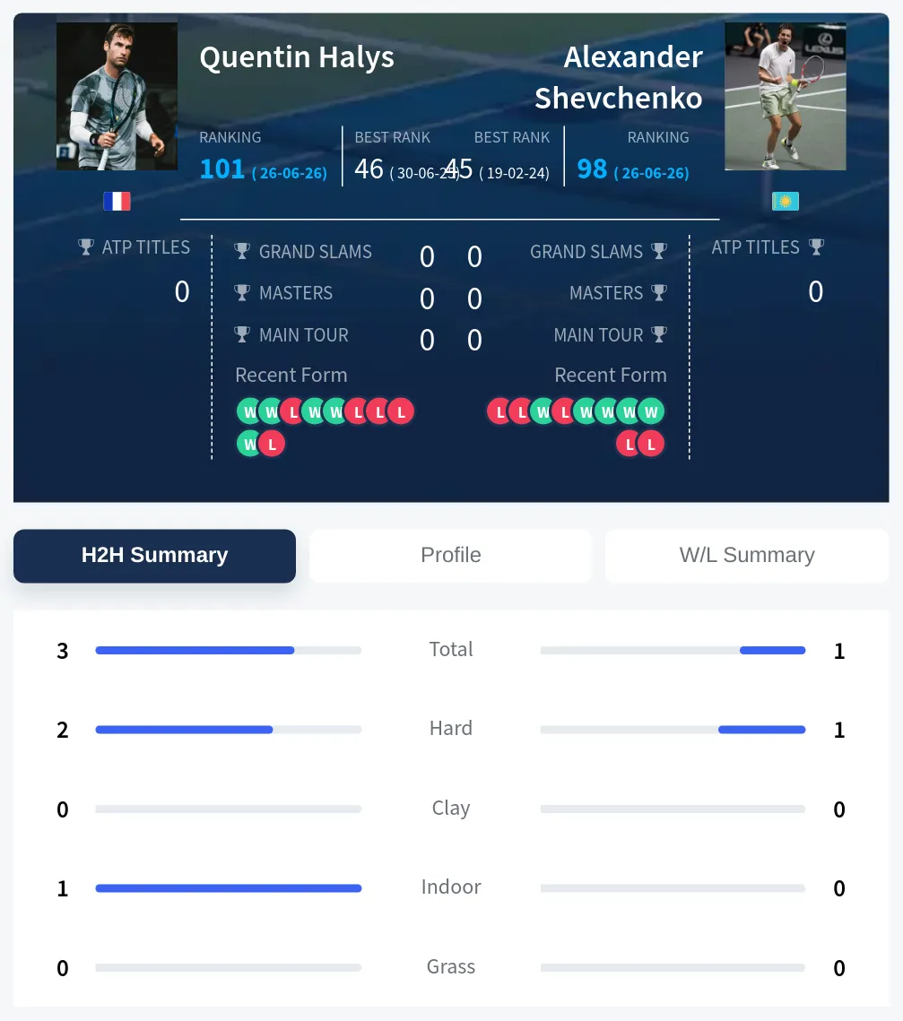 Halys Shevchenko H2h Summary Stats