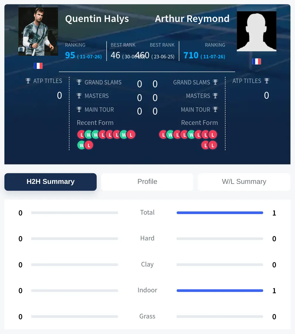 Halys Reymond H2h Summary Stats