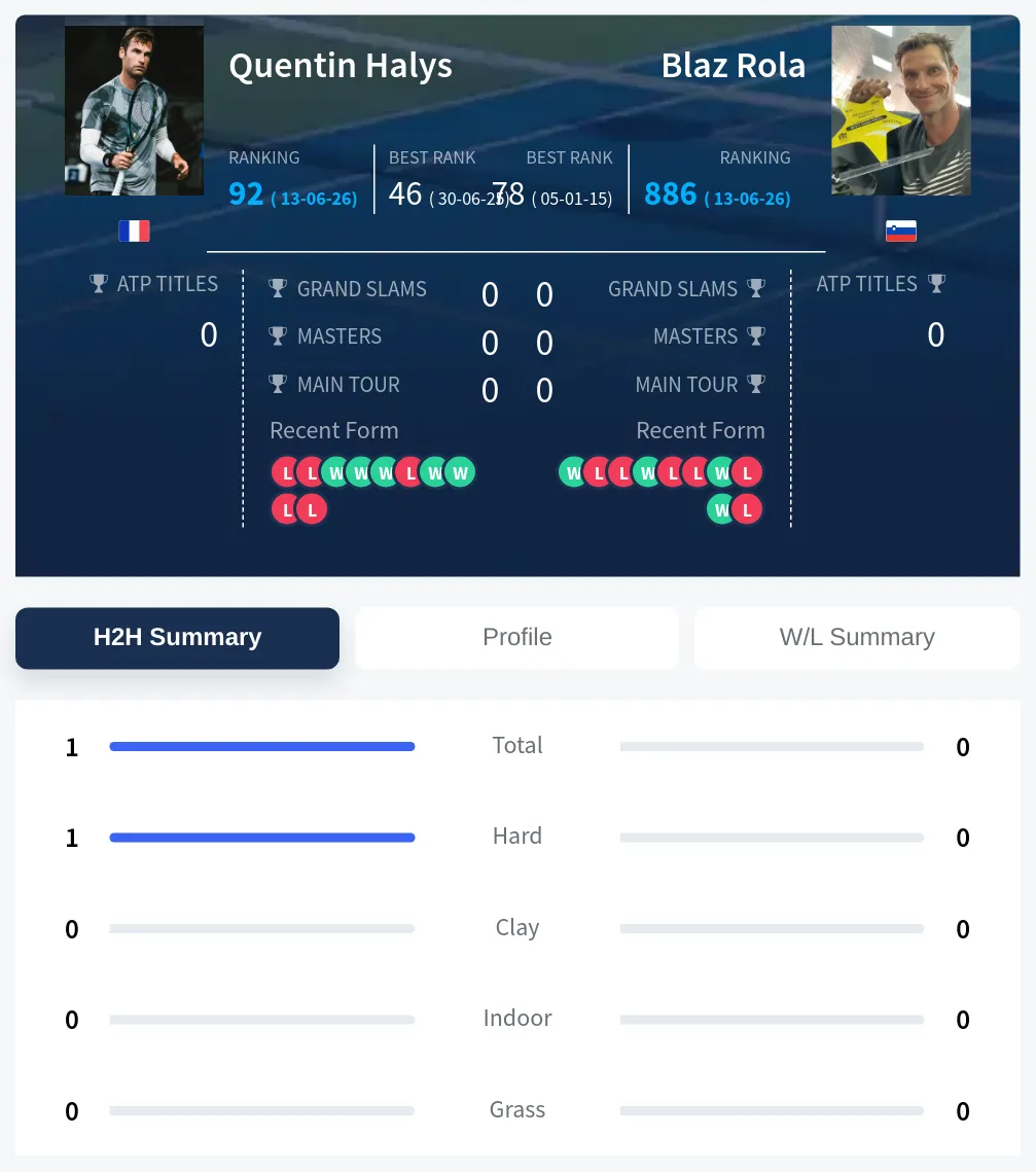 Halys Rola H2h Summary Stats