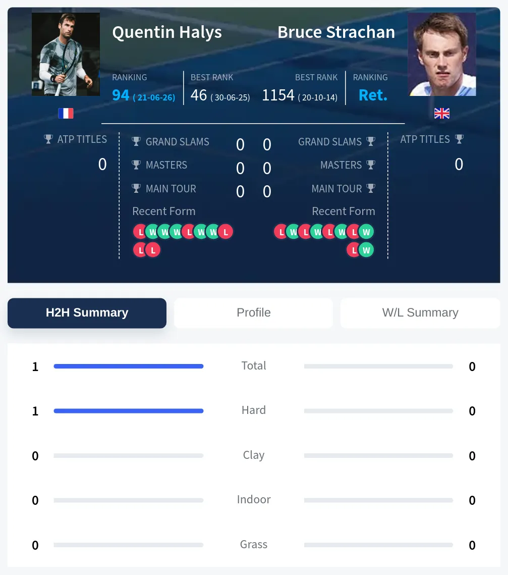 Halys Strachan H2h Summary Stats