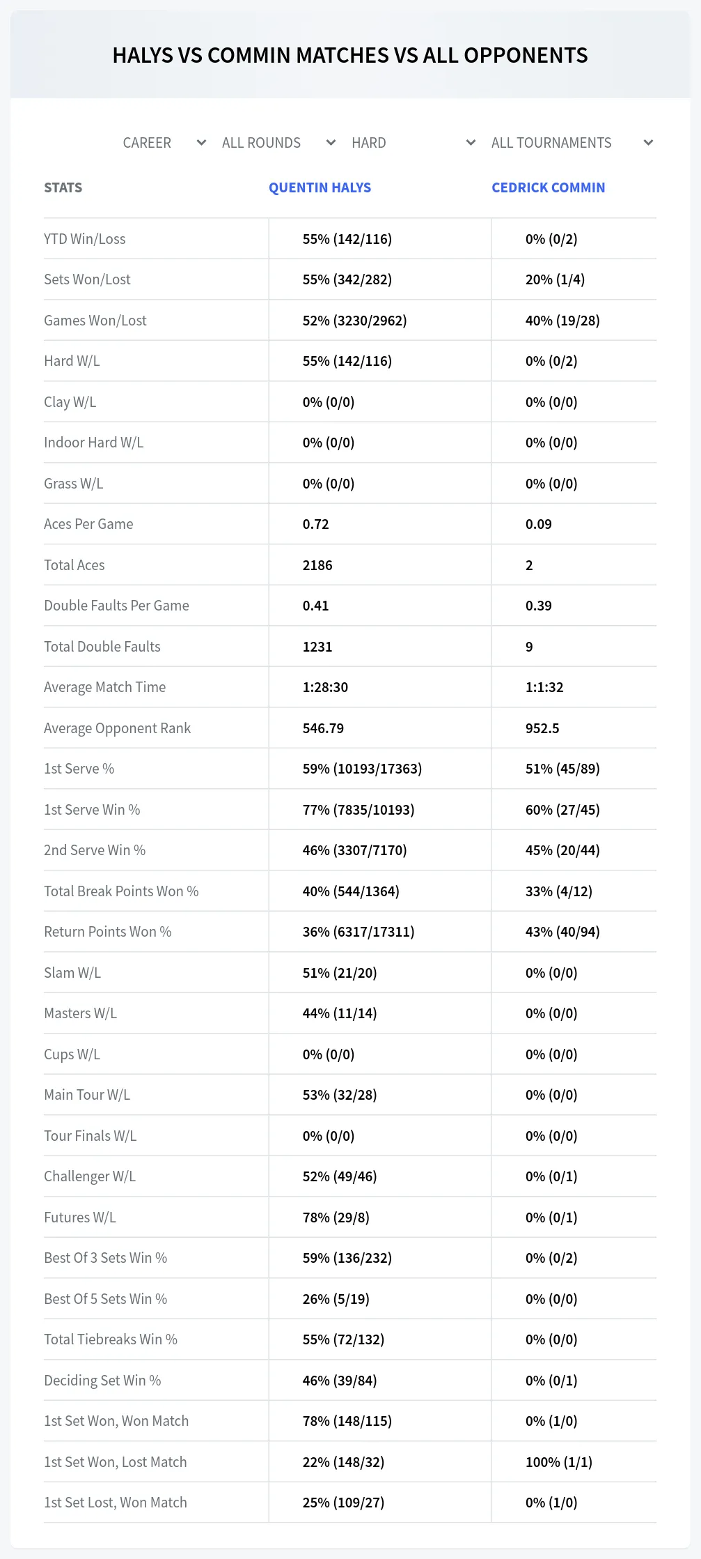 Quentin Halys Cedrick Commin Prediction Stats