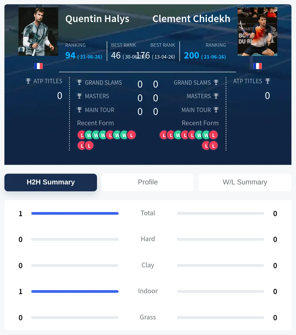 Halys Chidekh H2h Summary Stats