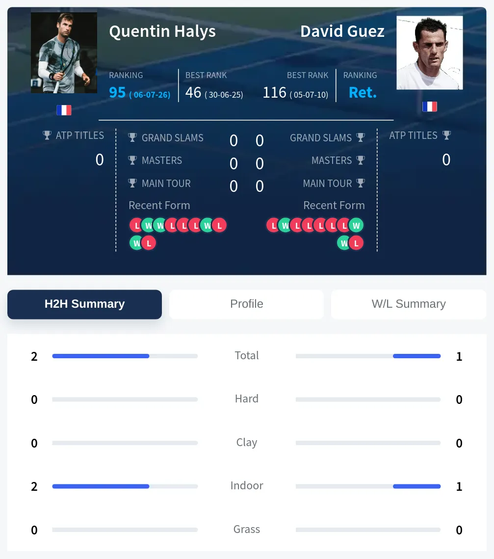 Guez Halys H2h Summary Stats