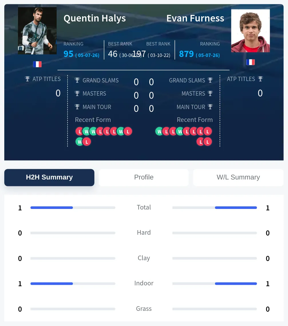 Halys Furness H2h Summary Stats