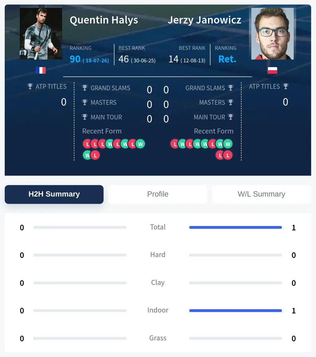Janowicz Halys H2h Summary Stats
