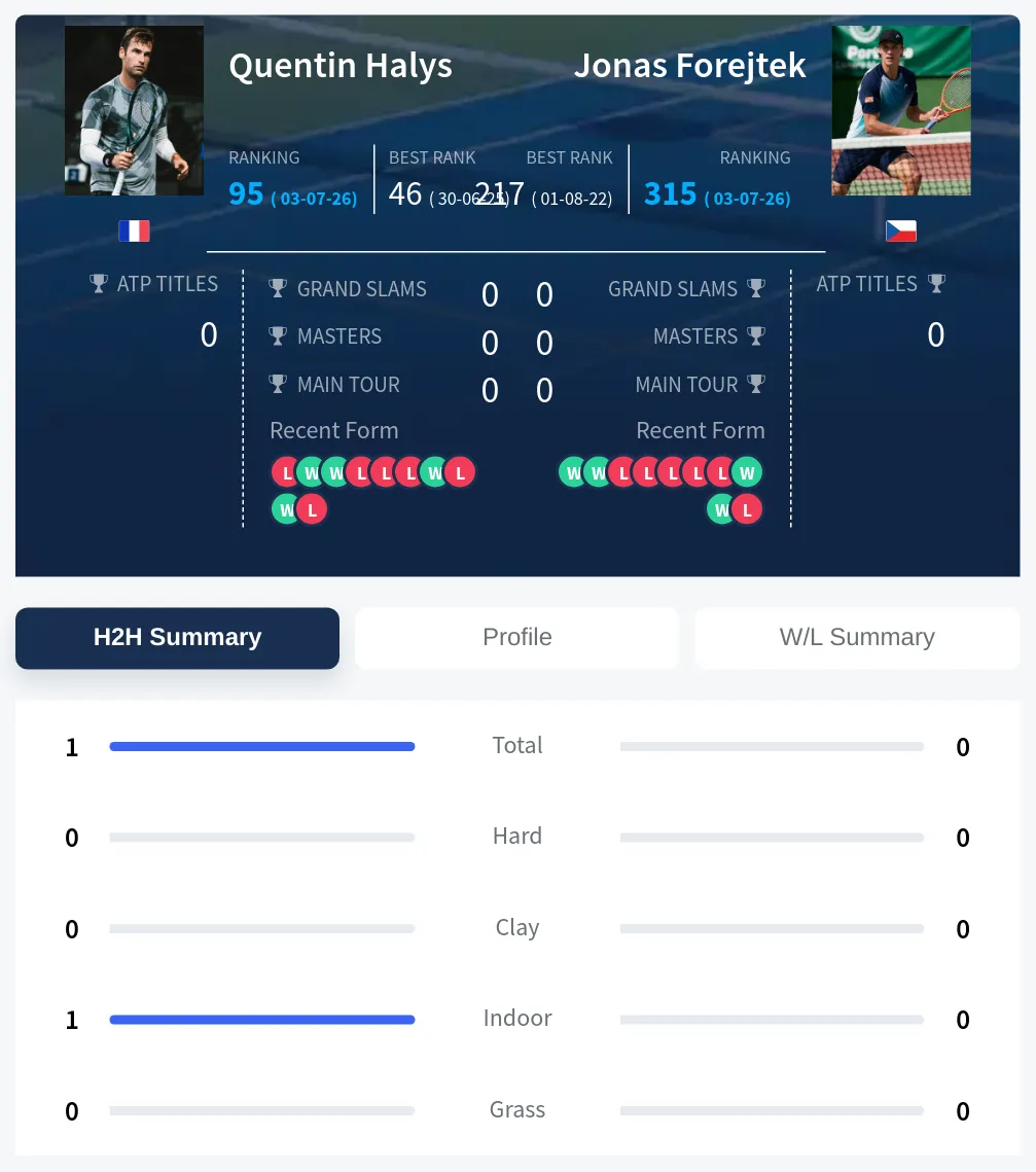 Halys Forejtek H2h Summary Stats