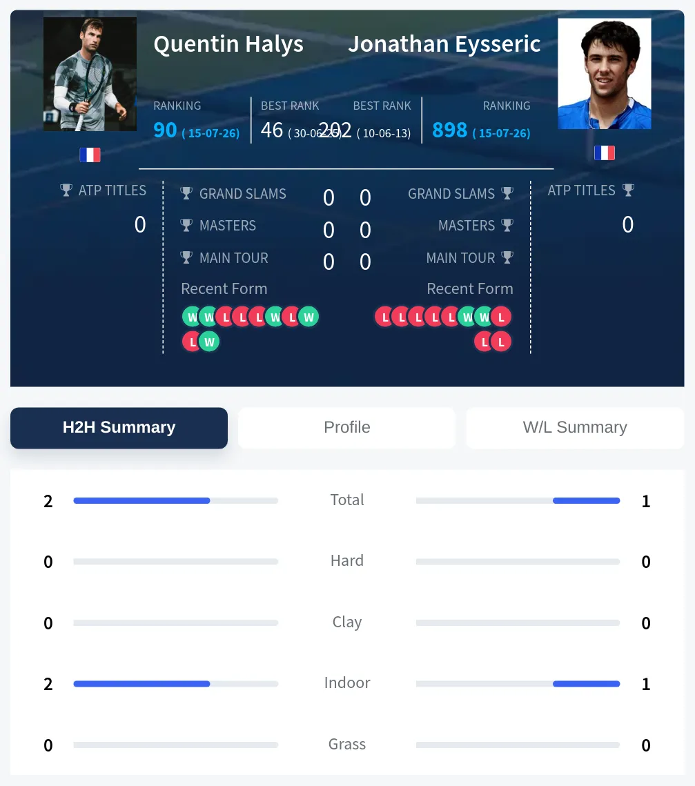 Halys Eysseric H2h Summary Stats