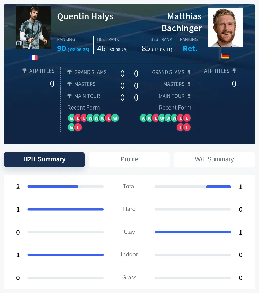 Halys Bachinger H2h Summary Stats