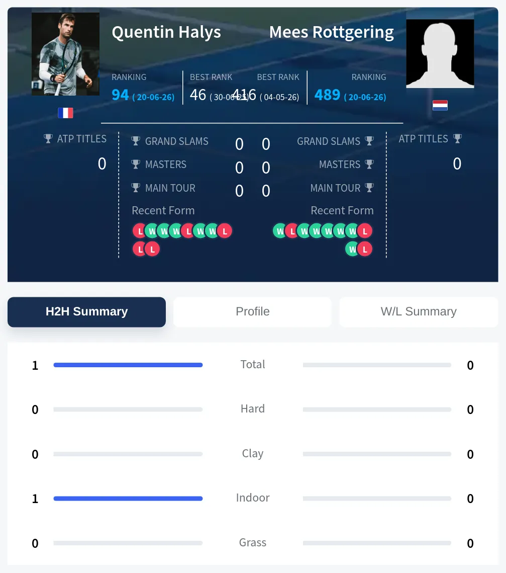 Rottgering Halys H2h Summary Stats
