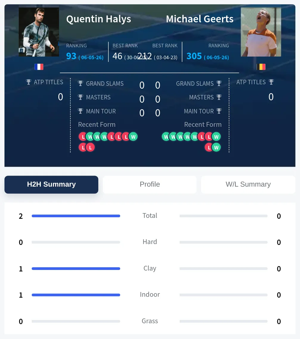 Halys Geerts H2h Summary Stats