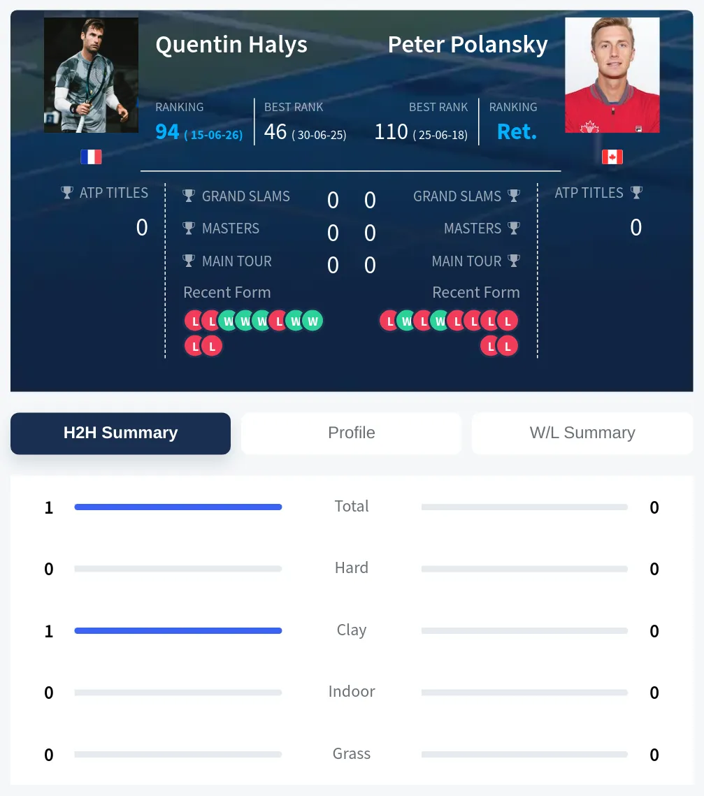 Halys Polansky H2h Summary Stats