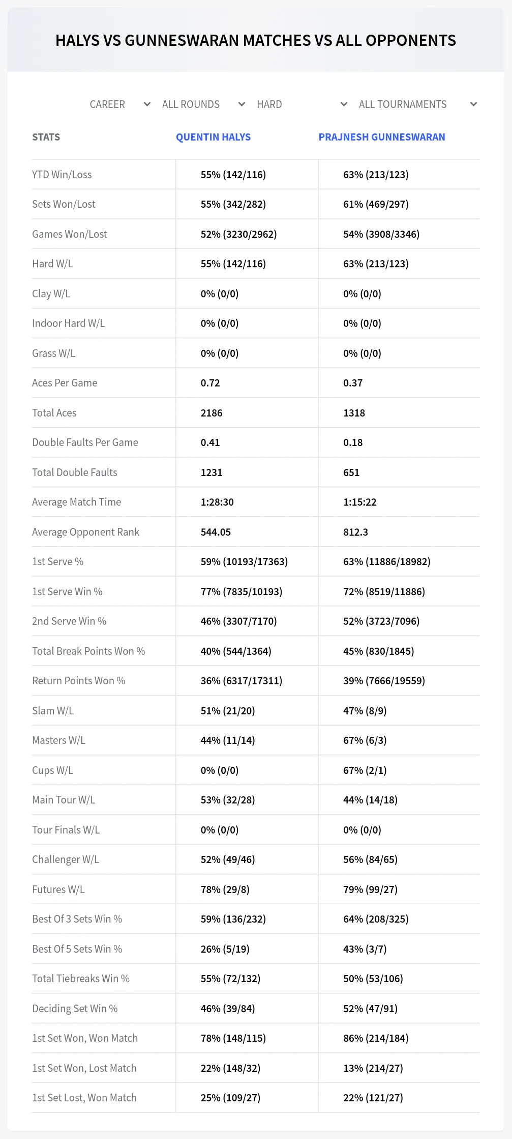 Quentin Halys Prajnesh Gunneswaran Prediction Stats
