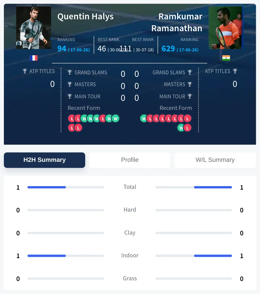 Halys Ramanathan H2h Summary Stats