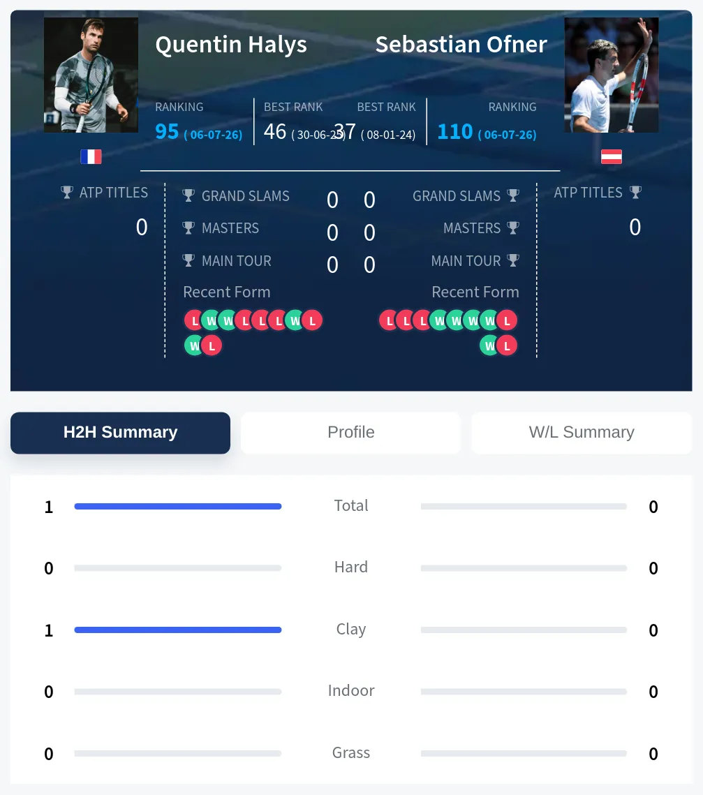 Halys Ofner H2h Summary Stats