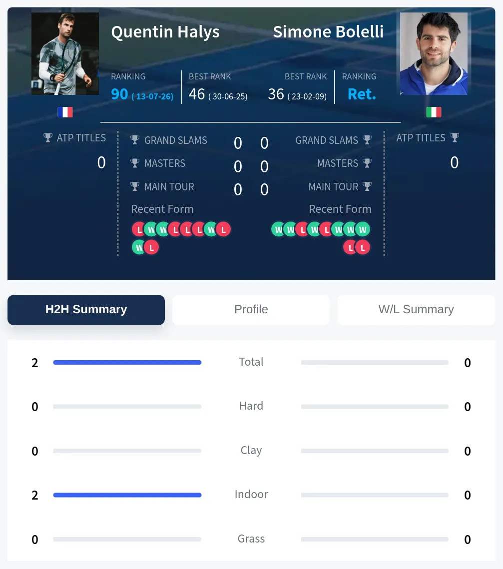 Halys Bolelli H2h Summary Stats