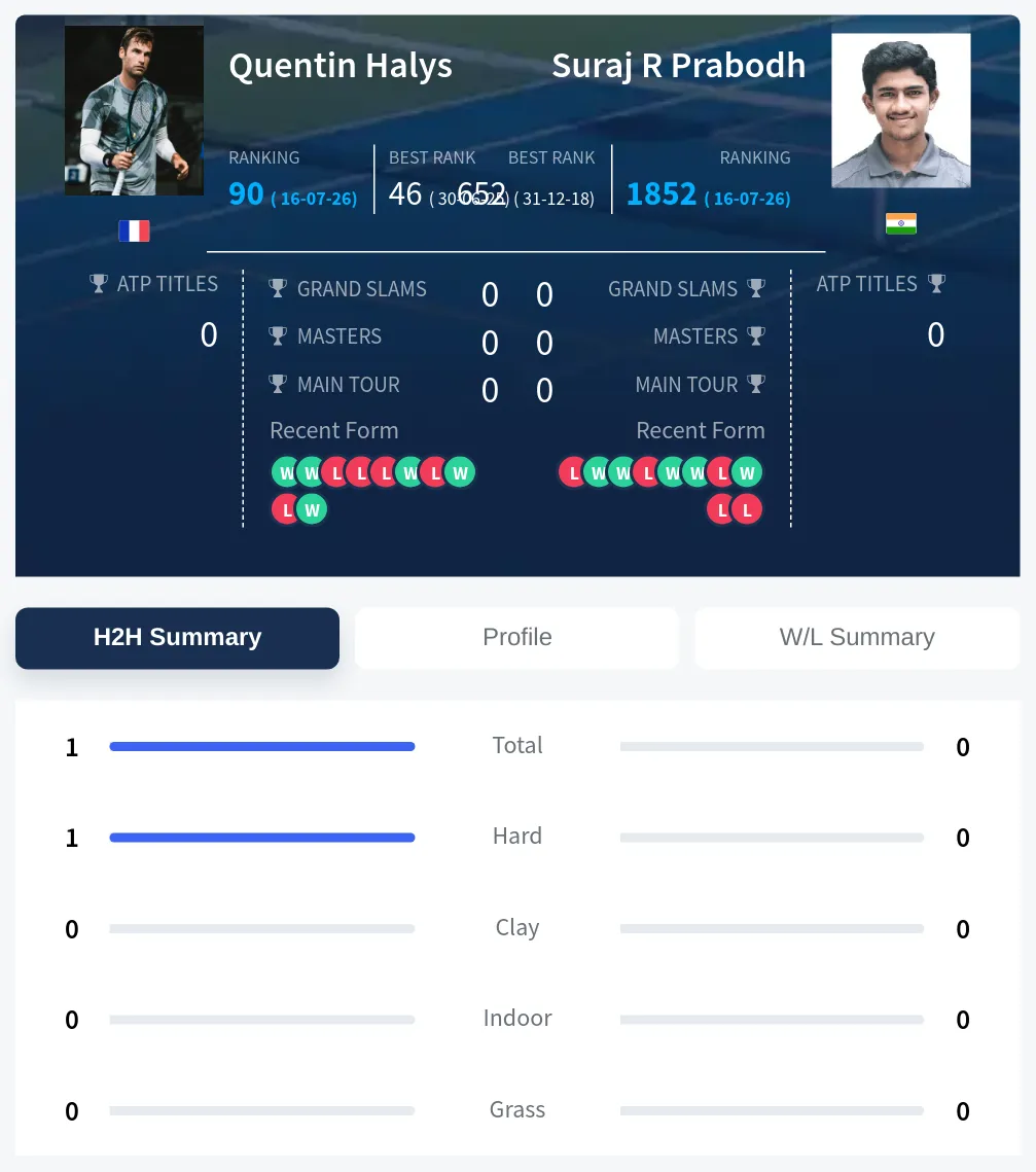 Halys Prabodh H2h Summary Stats
