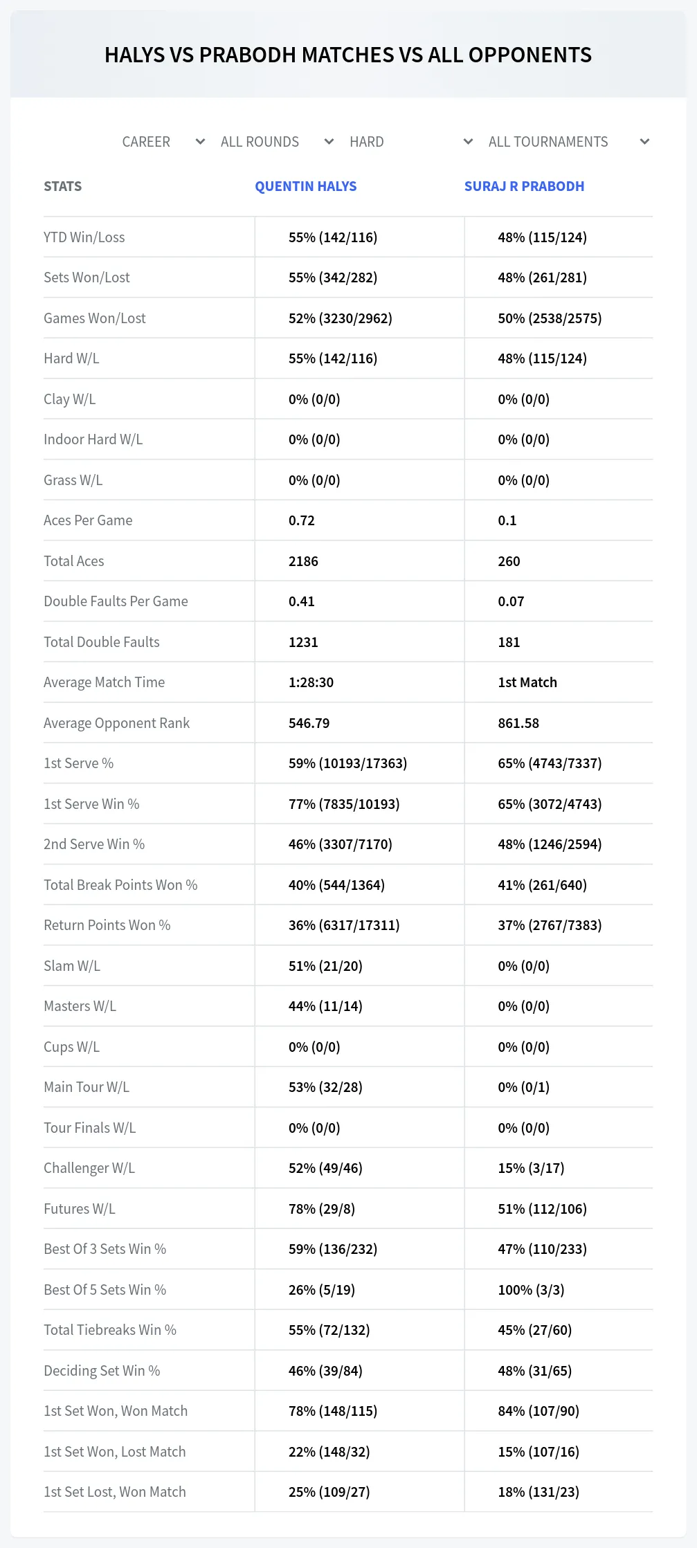Quentin Halys Suraj R Prabodh Prediction Stats