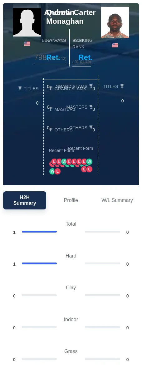 Monaghan Carter H2h Summary Stats