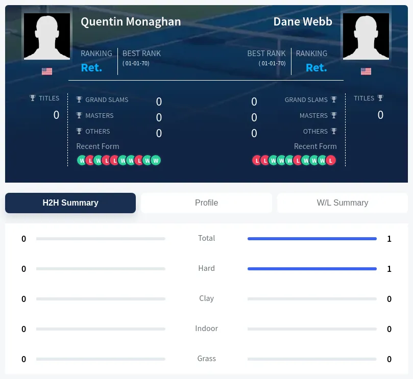 Monaghan Webb H2h Summary Stats