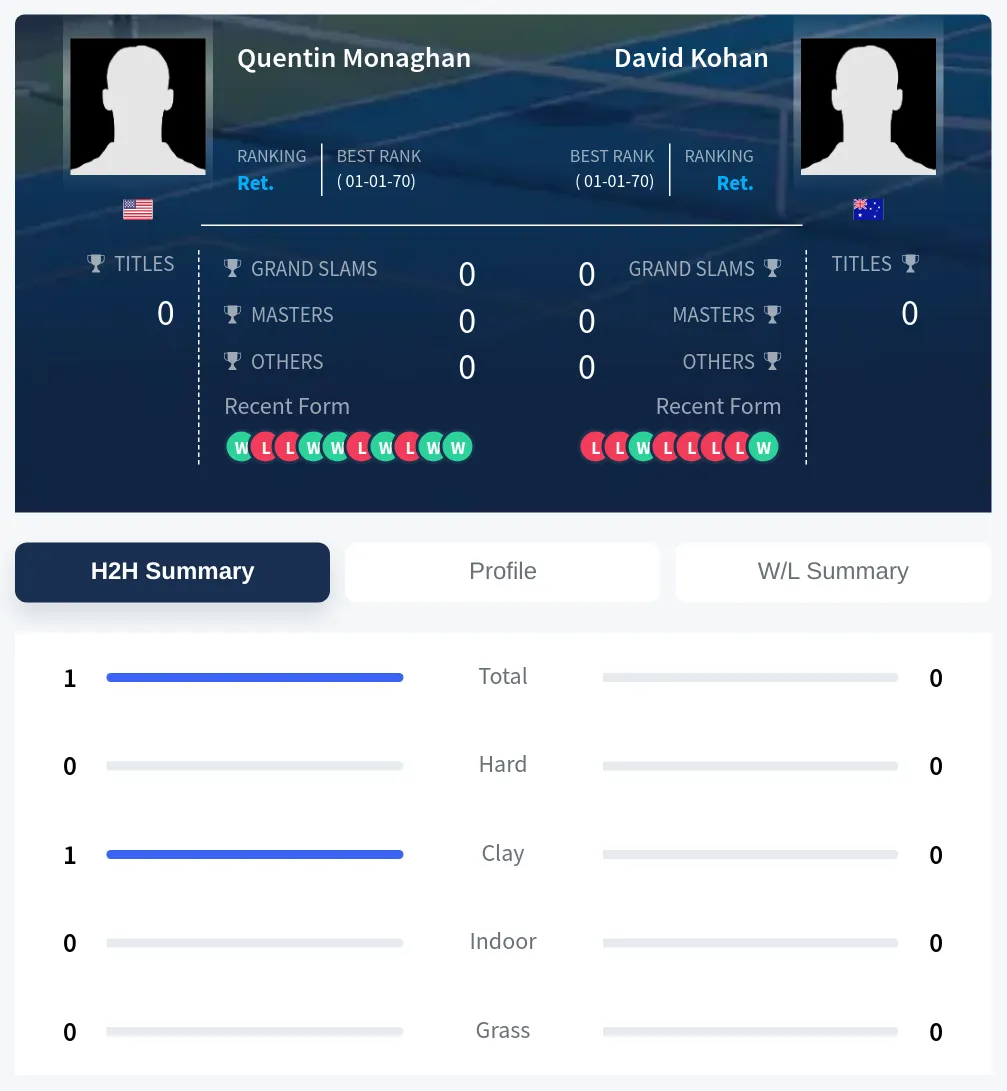 Monaghan Kohan H2h Summary Stats