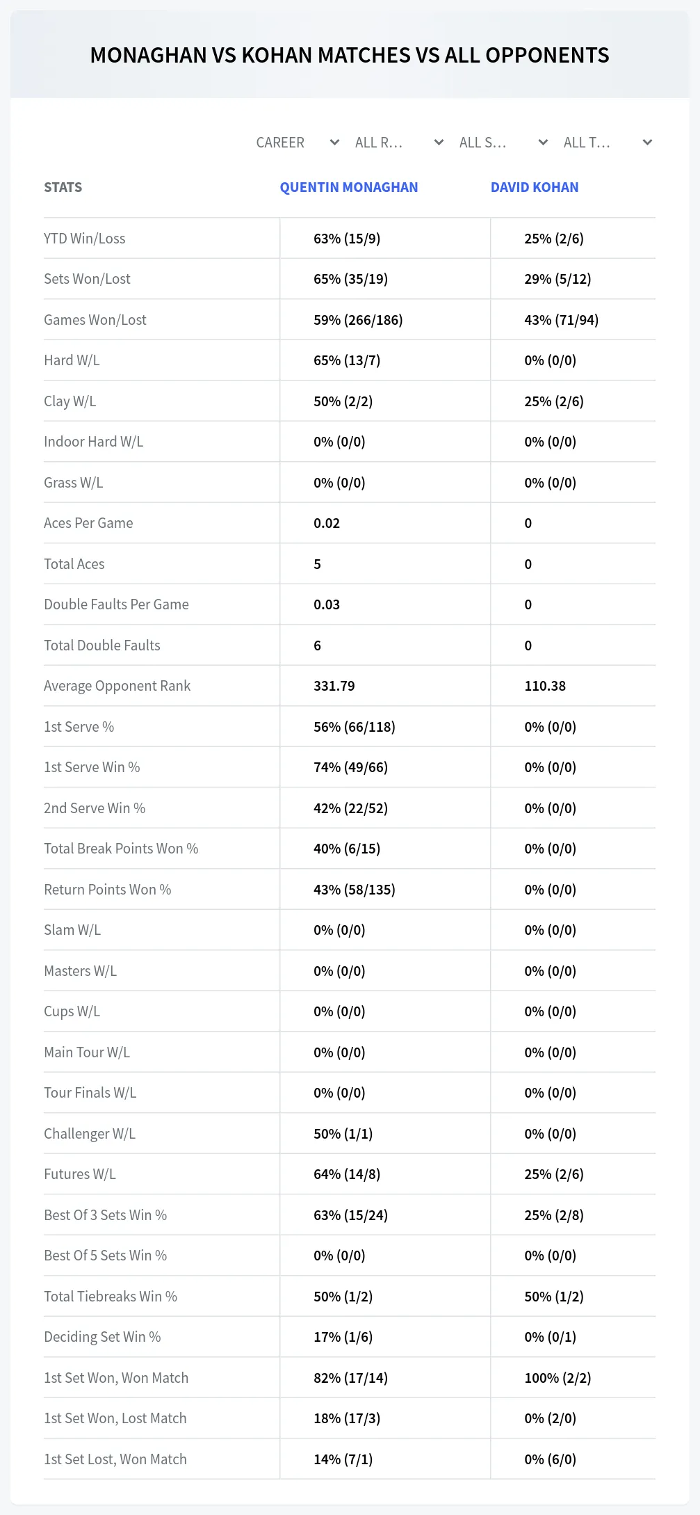 Quentin Monaghan David Kohan Prediction Stats
