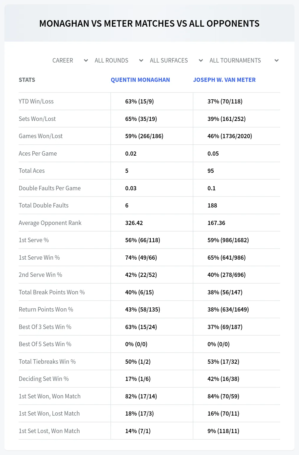 Quentin Monaghan Joseph W. Van Meter Prediction Stats