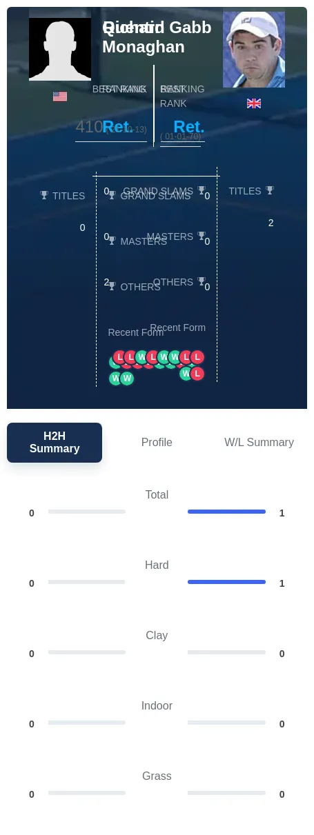 Gabb Monaghan H2h Summary Stats