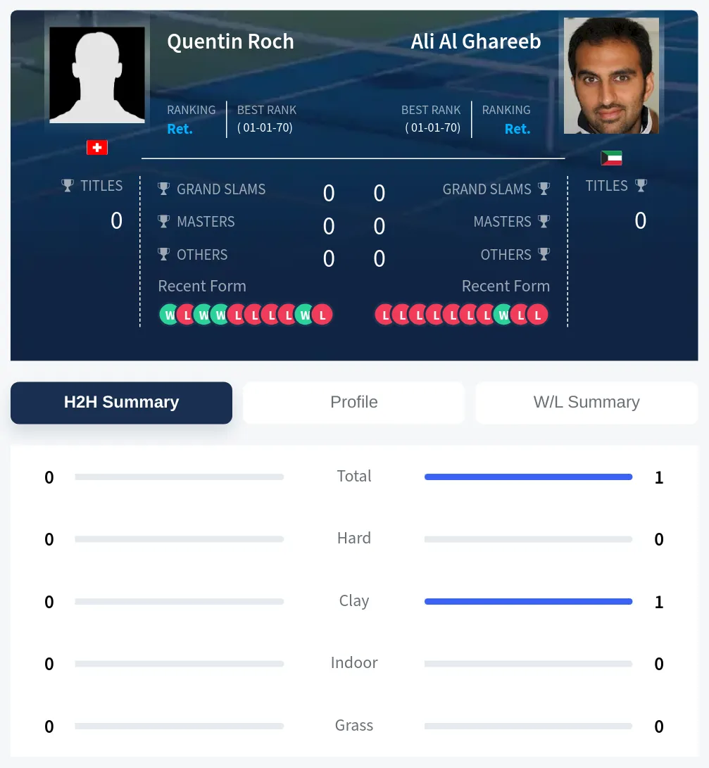 Roch Ghareeb H2h Summary Stats