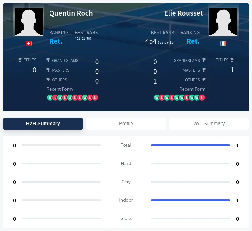 Roch Rousset H2h Summary Stats