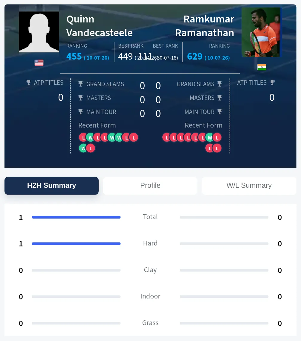 Vandecasteele Ramanathan H2h Summary Stats