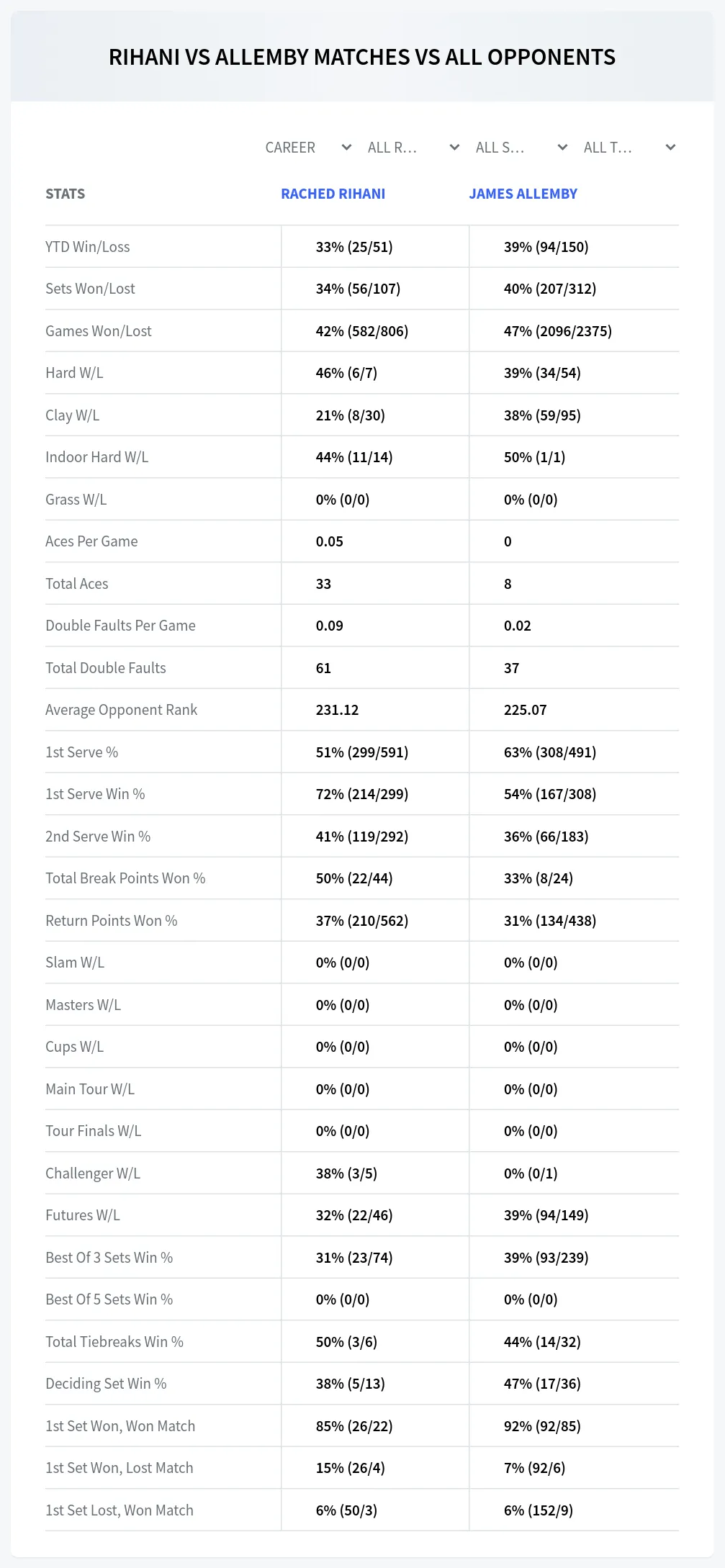 Rached Rihani James Allemby Prediction Stats